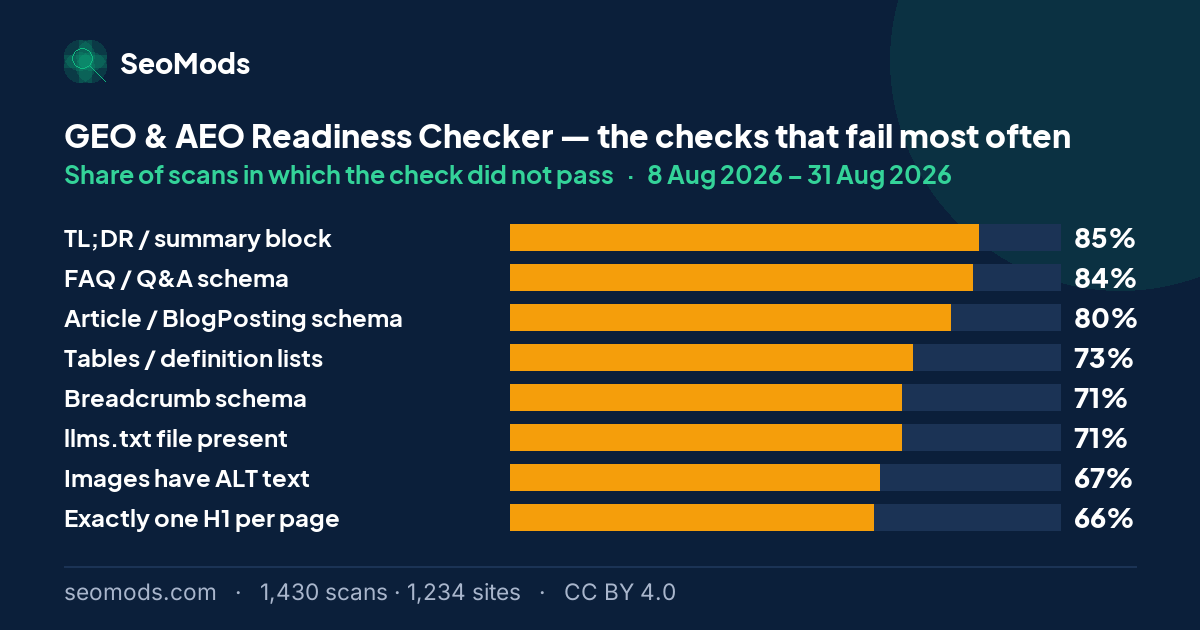 The checks that fail most often on the GEO & AEO Readiness Checker, with each failure rate; “TL;DR / summary block” leads at 85%