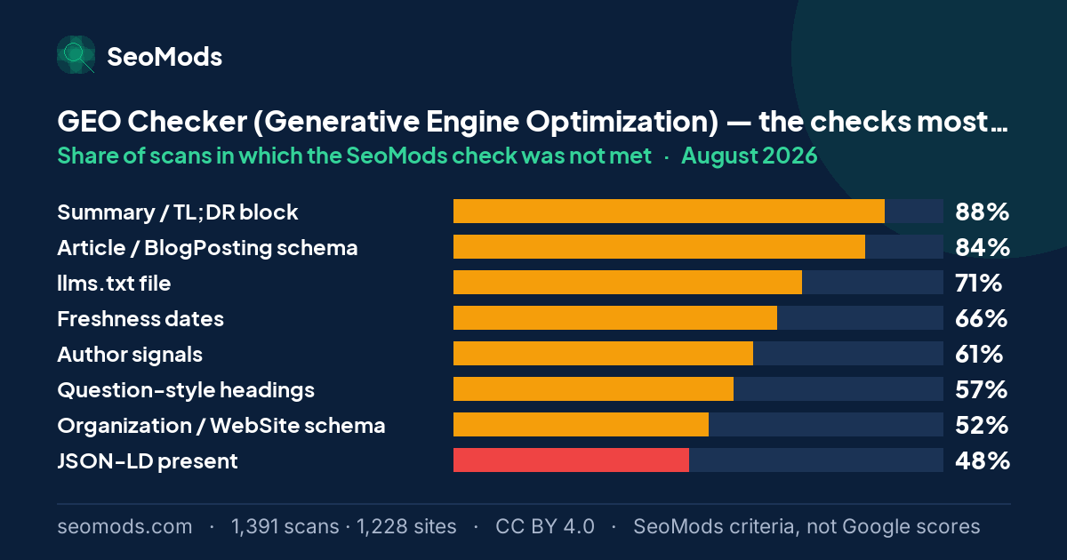 The SeoMods checks most often unmet on the GEO Checker (Generative Engine Optimization) in August 2026, with their rates