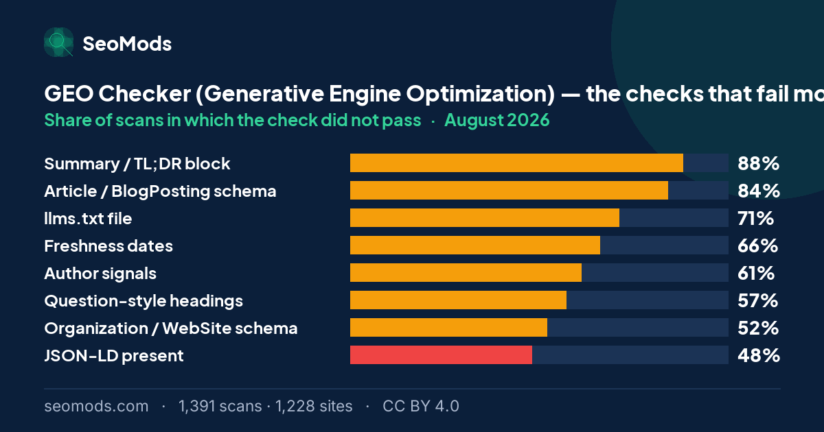 The checks that failed most often on the GEO Checker (Generative Engine Optimization) in August 2026, with their rates
