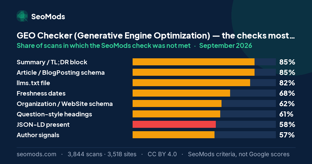 The SeoMods checks most often unmet on the GEO Checker (Generative Engine Optimization) in September 2026, with their rates