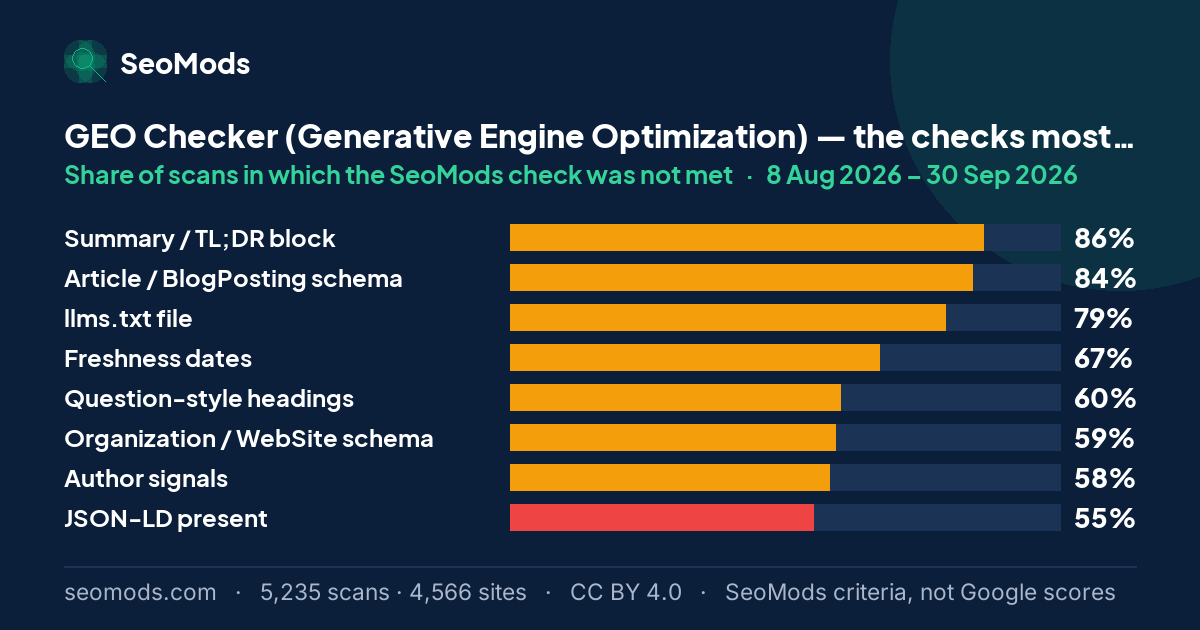 The SeoMods checks most often unmet on the GEO Checker (Generative Engine Optimization), with the share of scans for each; “Summary / TL;DR block” leads at 86%
