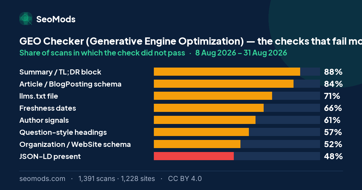 The checks that fail most often on the GEO Checker (Generative Engine Optimization), with each failure rate; “Summary / TL;DR block” leads at 88%