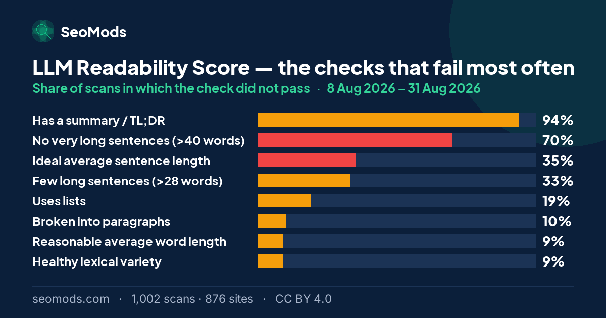 The checks that fail most often on the LLM Readability Score, with each failure rate; “Has a summary / TL;DR” leads at 94%