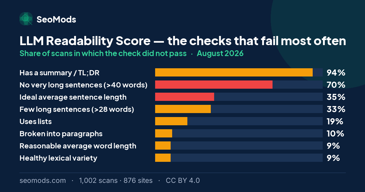 The checks that failed most often on the LLM Readability Score in August 2026, with their rates
