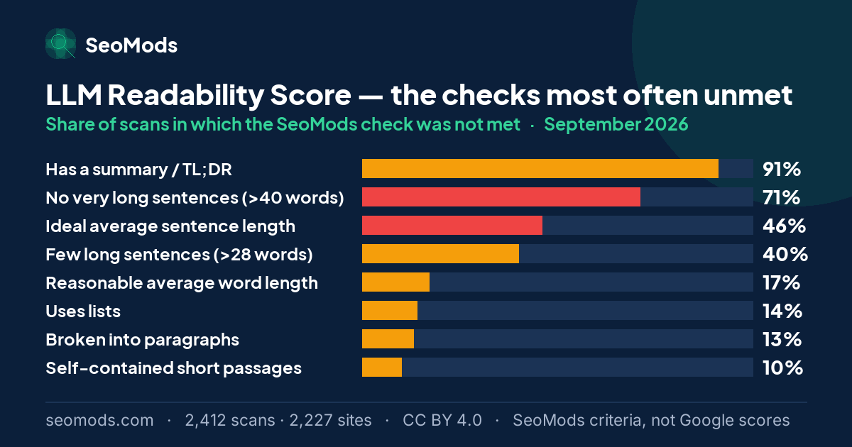 The SeoMods checks most often unmet on the LLM Readability Score in September 2026, with their rates