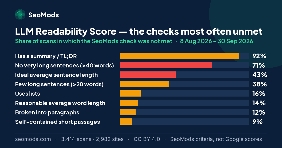 The SeoMods checks most often unmet on the LLM Readability Score, with the share of scans for each; “Has a summary / TL;DR” leads at 92%