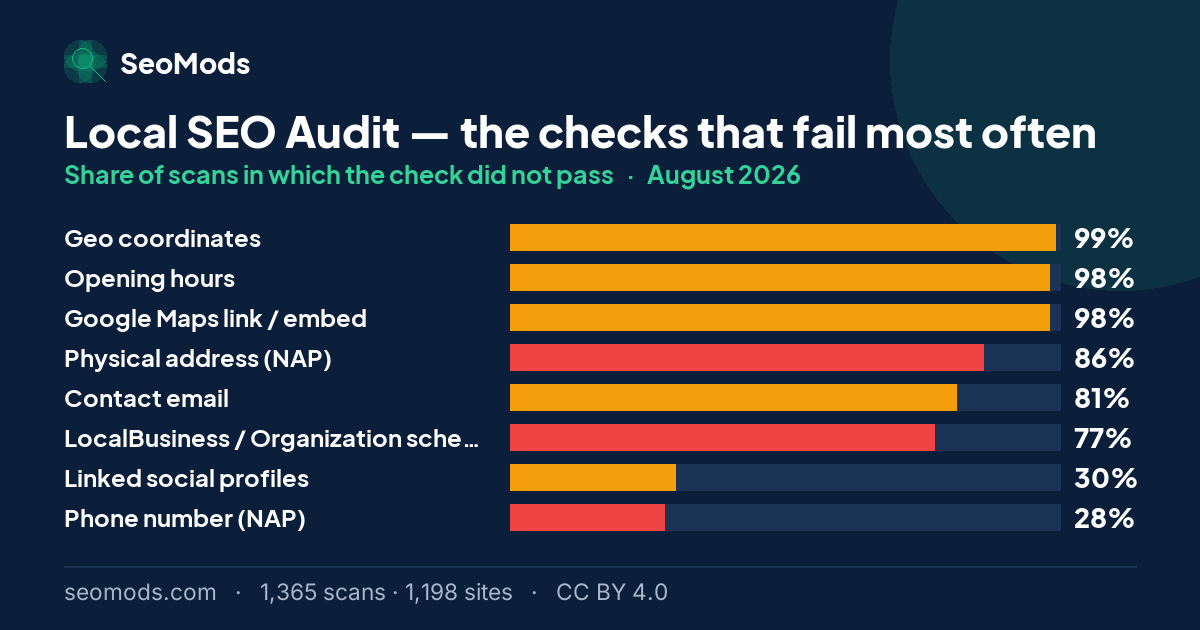 The checks that failed most often on the Local SEO Audit in August 2026, with their rates