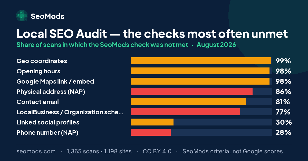 The SeoMods checks most often unmet on the Local SEO Audit in August 2026, with their rates