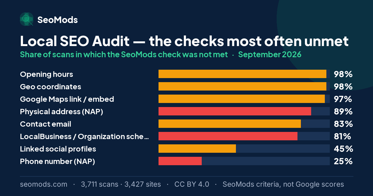 The SeoMods checks most often unmet on the Local SEO Audit in September 2026, with their rates