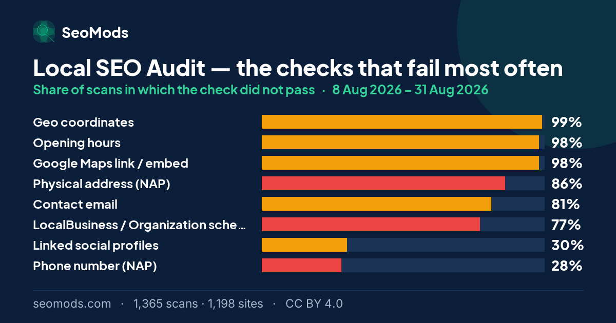 The checks that fail most often on the Local SEO Audit, with each failure rate; “Geo coordinates” leads at 99%