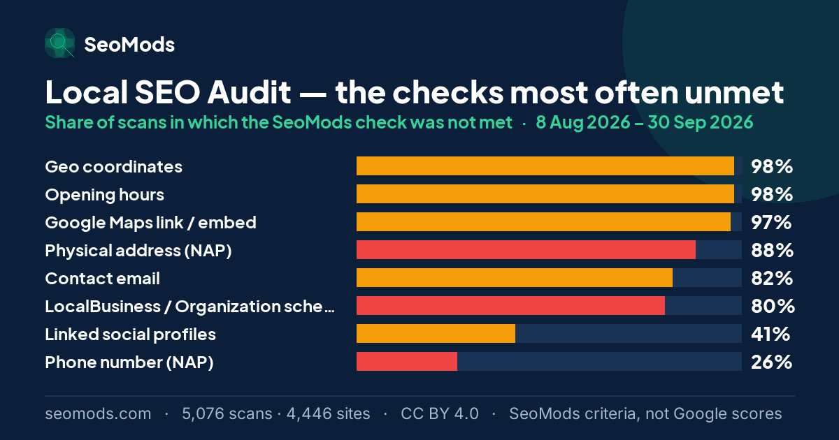 The SeoMods checks most often unmet on the Local SEO Audit, with the share of scans for each; “Geo coordinates” leads at 98%