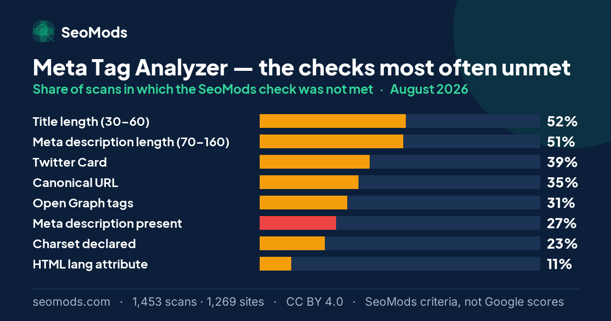 The SeoMods checks most often unmet on the Meta Tag Analyzer in August 2026, with their rates