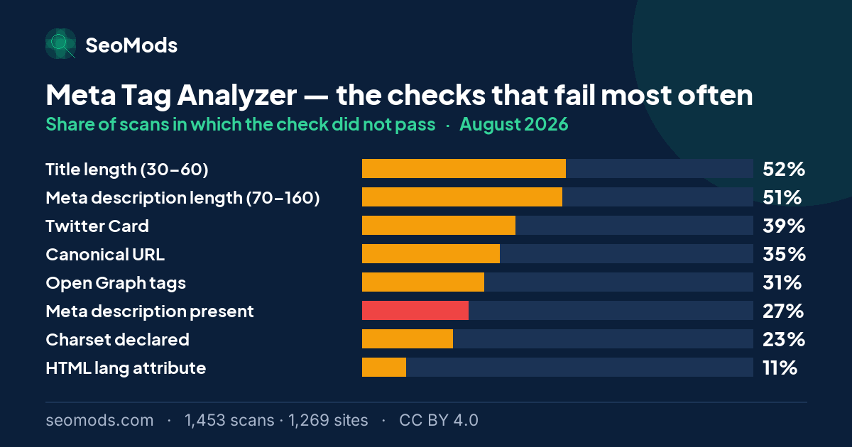 The checks that failed most often on the Meta Tag Analyzer in August 2026, with their rates