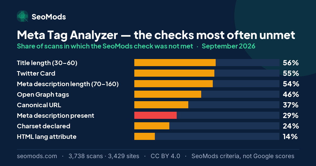 The SeoMods checks most often unmet on the Meta Tag Analyzer in September 2026, with their rates