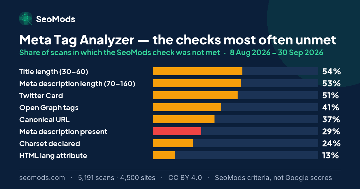 The SeoMods checks most often unmet on the Meta Tag Analyzer, with the share of scans for each; “Title length (30–60)” leads at 54%