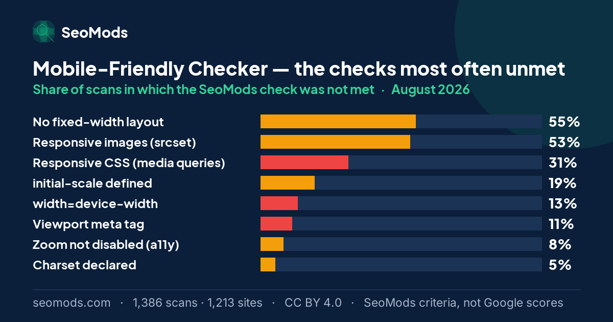 The SeoMods checks most often unmet on the Mobile-Friendly Checker in August 2026, with their rates