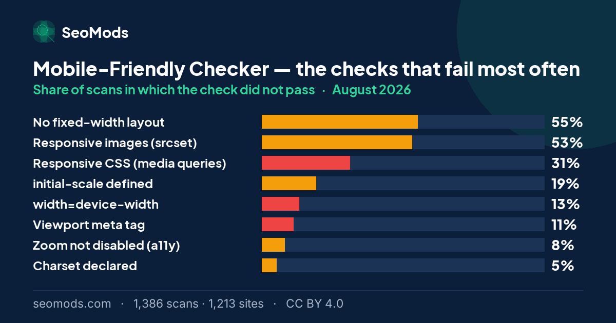The checks that failed most often on the Mobile-Friendly Checker in August 2026, with their rates