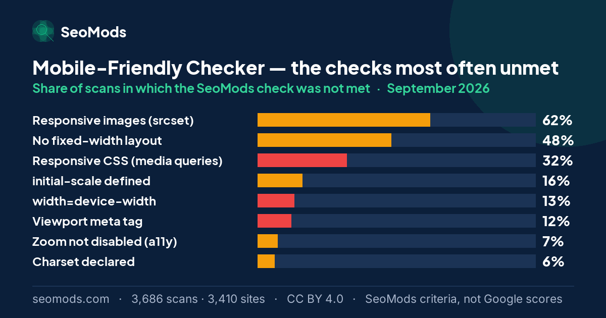 The SeoMods checks most often unmet on the Mobile-Friendly Checker in September 2026, with their rates