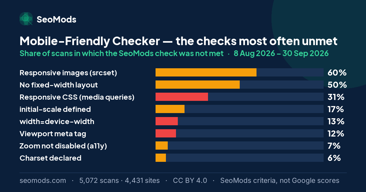 The SeoMods checks most often unmet on the Mobile-Friendly Checker, with the share of scans for each; “Responsive images (srcset)” leads at 60%