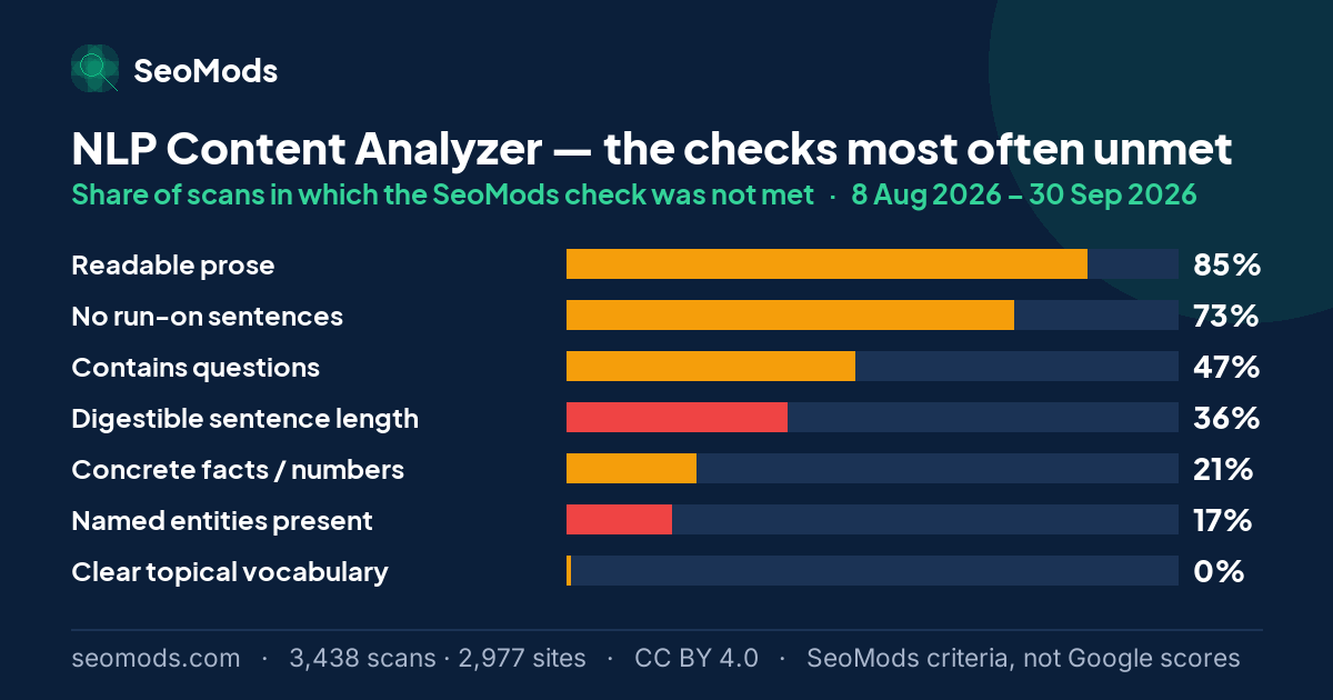 The SeoMods checks most often unmet on the NLP Content Analyzer, with the share of scans for each; “Readable prose” leads at 85%