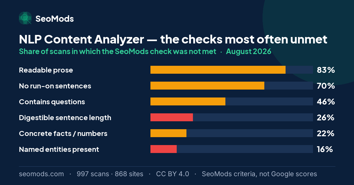 The SeoMods checks most often unmet on the NLP Content Analyzer in August 2026, with their rates