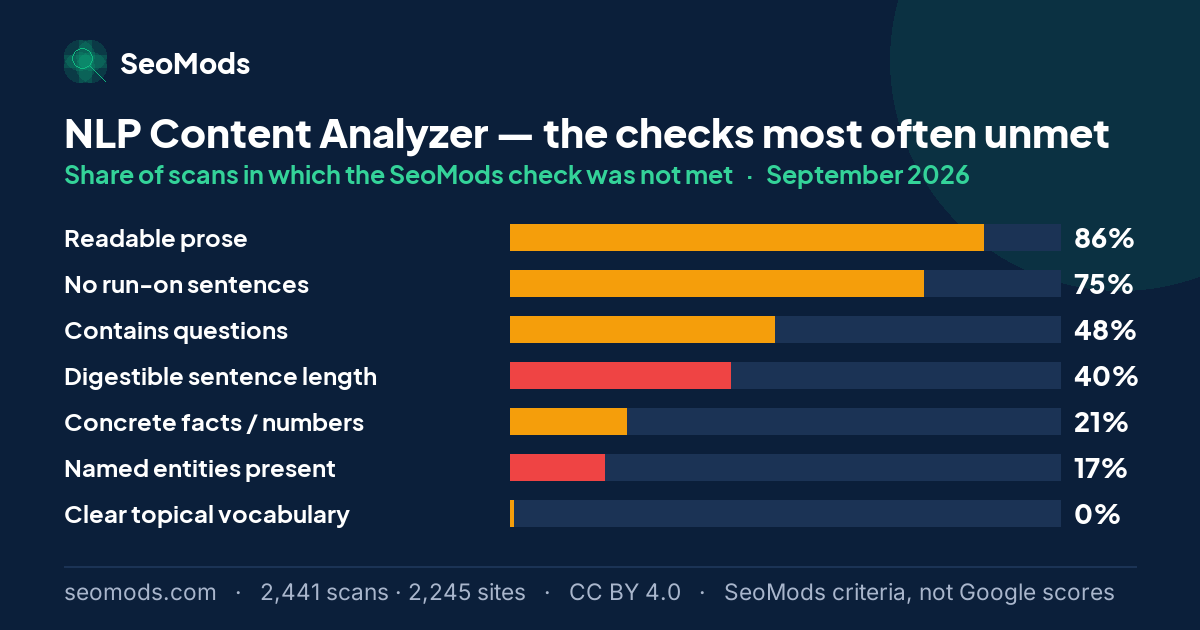 The SeoMods checks most often unmet on the NLP Content Analyzer in September 2026, with their rates