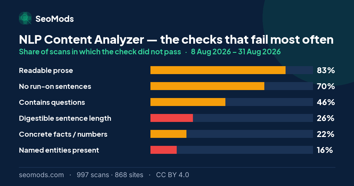 The checks that fail most often on the NLP Content Analyzer, with each failure rate; “Readable prose” leads at 83%