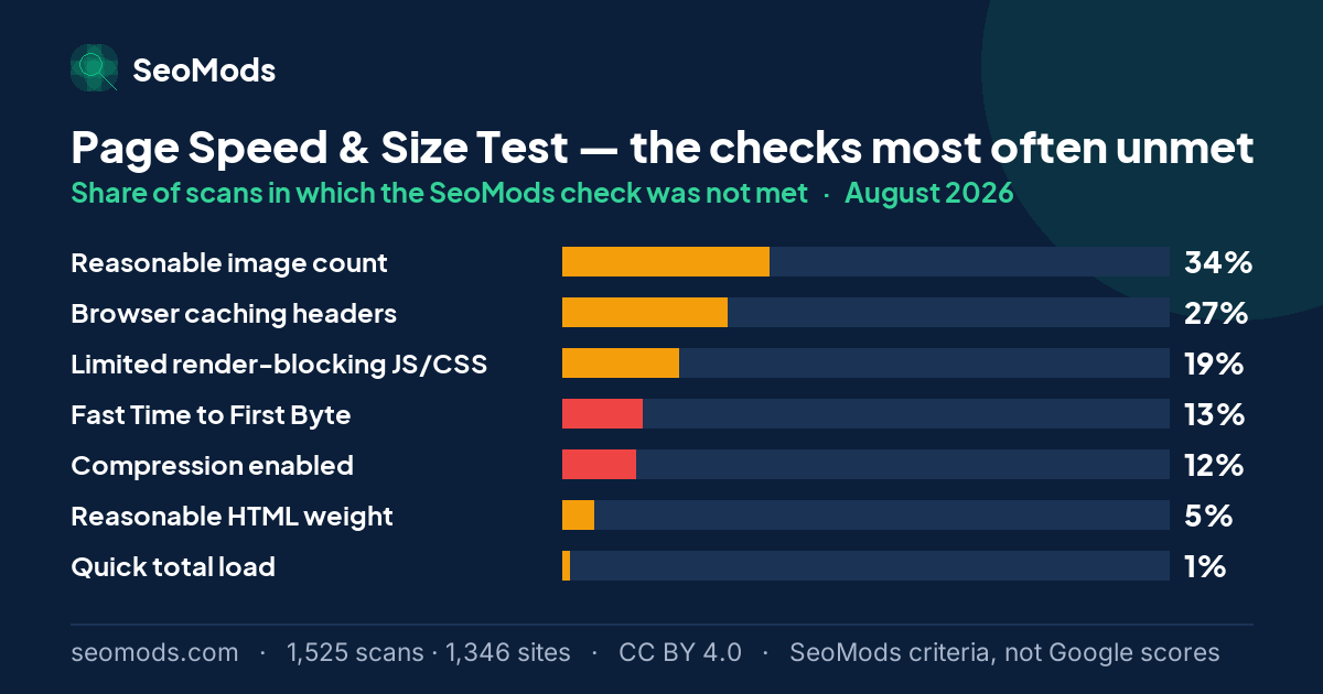 The SeoMods checks most often unmet on the Page Speed & Size Test in August 2026, with their rates