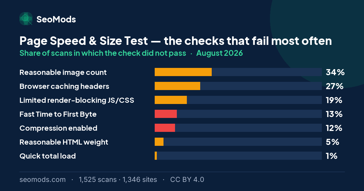 The checks that failed most often on the Page Speed & Size Test in August 2026, with their rates