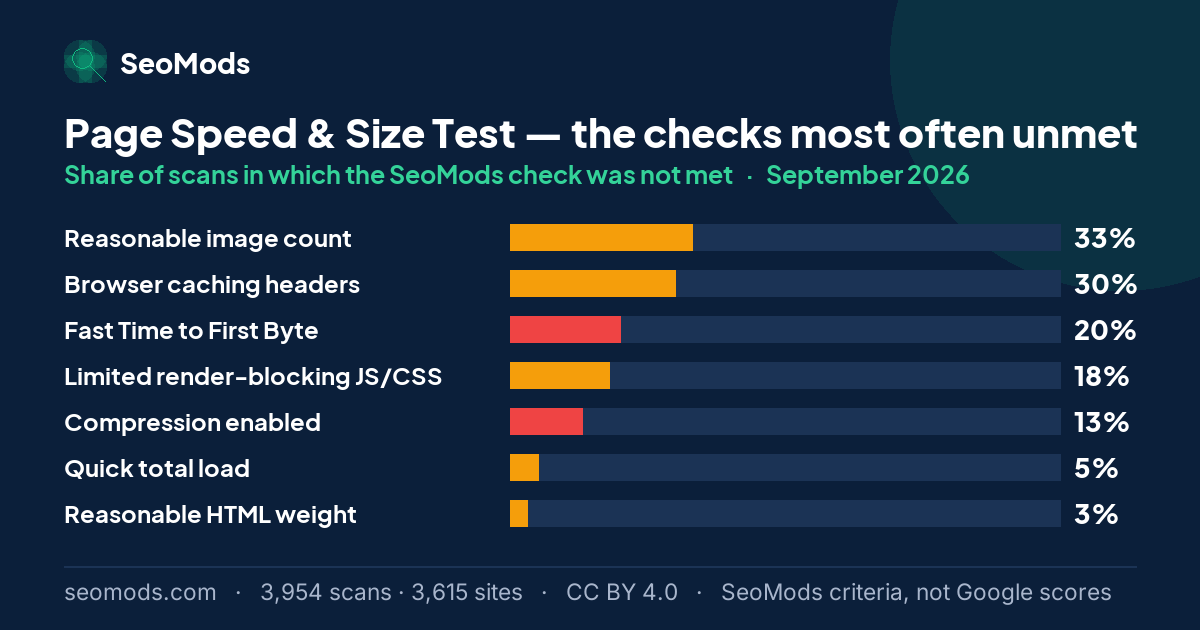 The SeoMods checks most often unmet on the Page Speed & Size Test in September 2026, with their rates