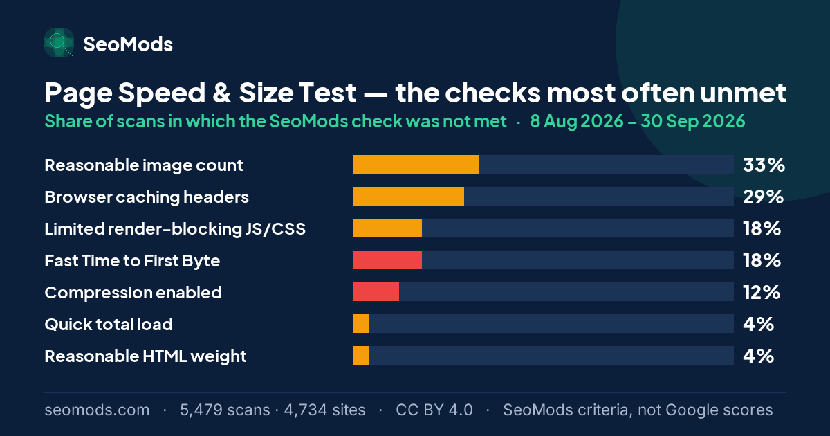 The SeoMods checks most often unmet on the Page Speed & Size Test, with the share of scans for each; “Reasonable image count” leads at 33%