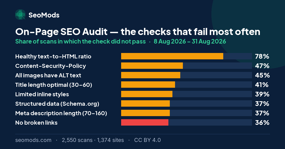 The checks that fail most often on the On-Page SEO Audit, with each failure rate; “Healthy text-to-HTML ratio” leads at 78%