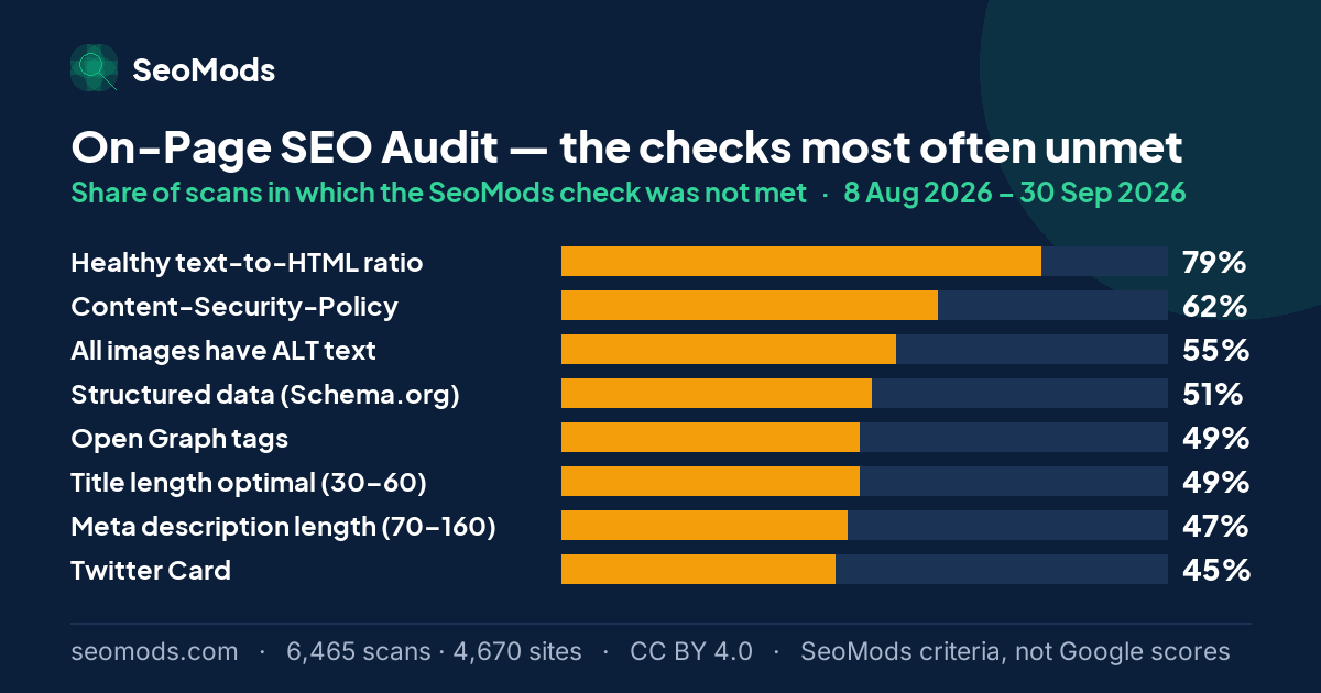 The SeoMods checks most often unmet on the On-Page SEO Audit, with the share of scans for each; “Healthy text-to-HTML ratio” leads at 79%