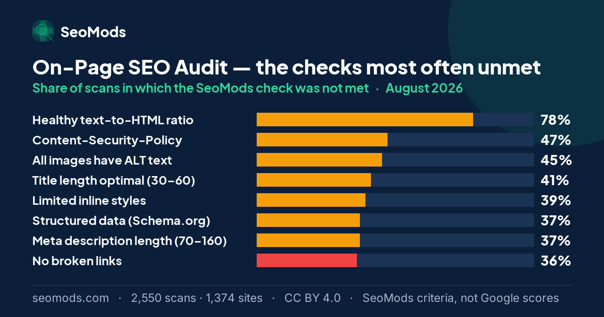 The SeoMods checks most often unmet on the On-Page SEO Audit in August 2026, with their rates