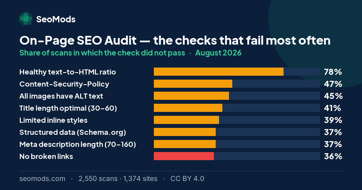 The checks that failed most often on the On-Page SEO Audit in August 2026, with their rates