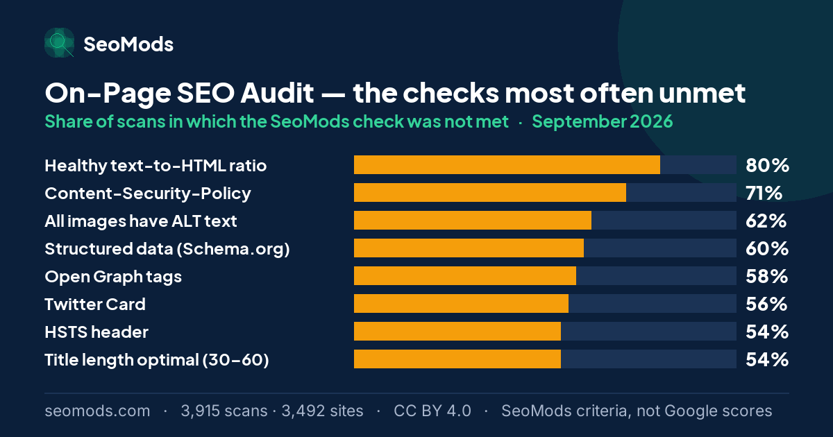 The SeoMods checks most often unmet on the On-Page SEO Audit in September 2026, with their rates