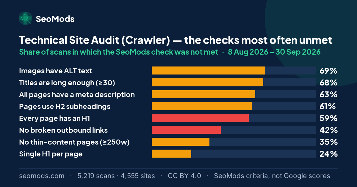 The SeoMods checks most often unmet on the Technical Site Audit (Crawler), with the share of scans for each; “Images have ALT text” leads at 69%