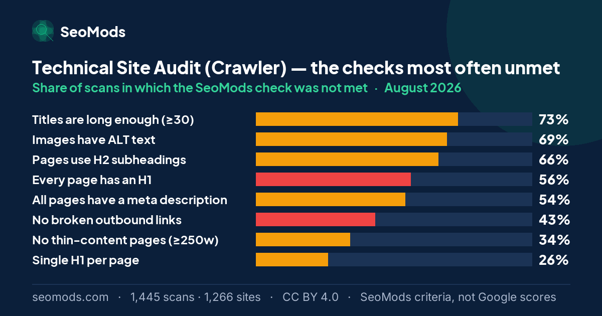 The SeoMods checks most often unmet on the Technical Site Audit (Crawler) in August 2026, with their rates