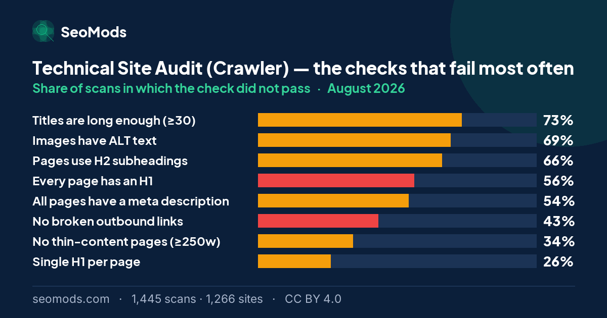 The checks that failed most often on the Technical Site Audit (Crawler) in August 2026, with their rates