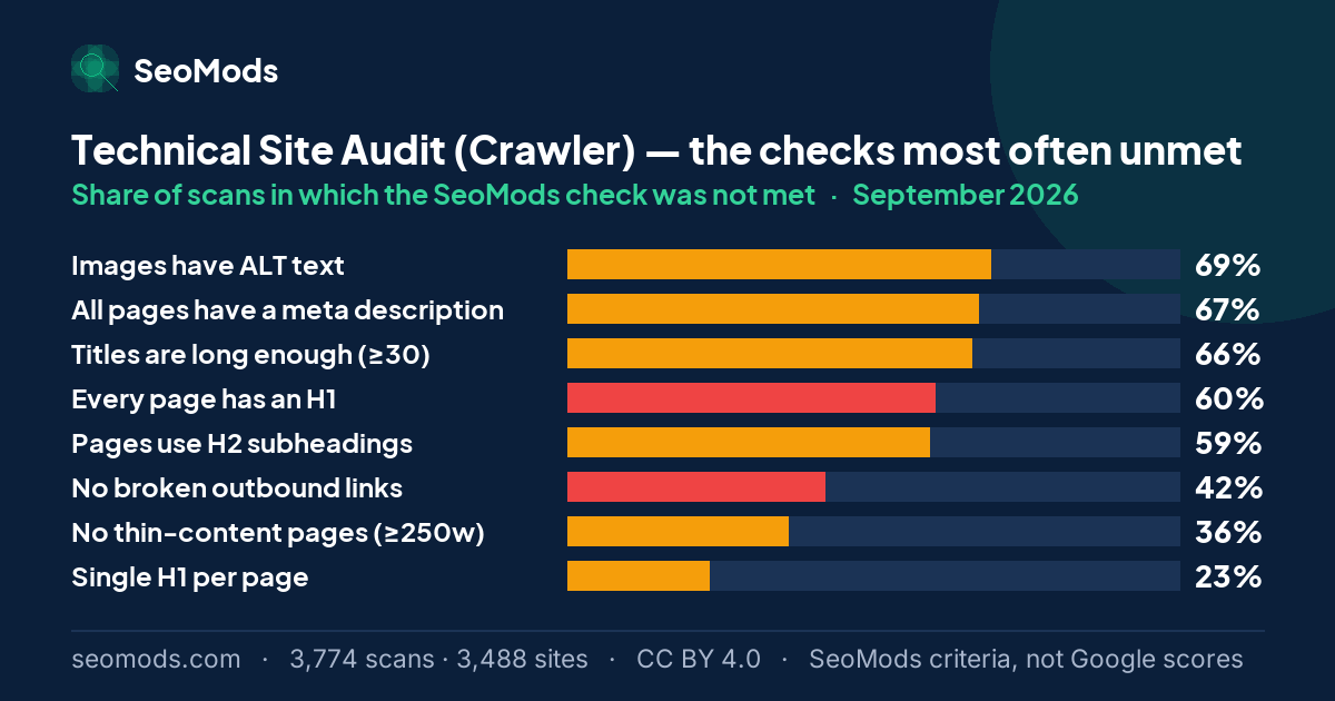 The SeoMods checks most often unmet on the Technical Site Audit (Crawler) in September 2026, with their rates