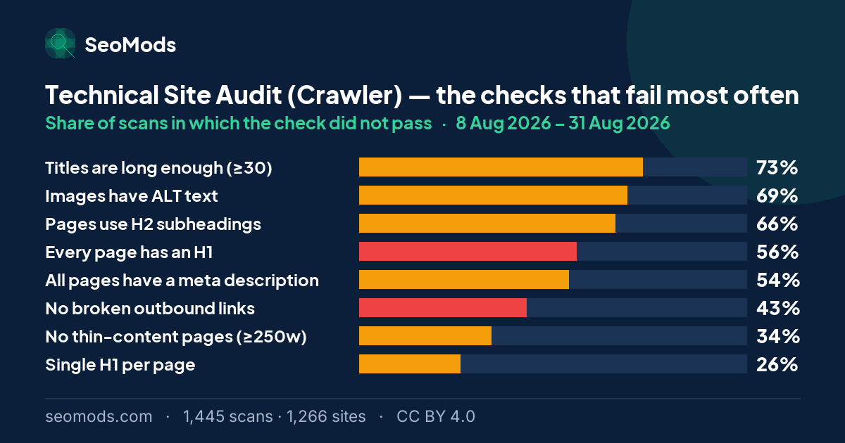 The checks that fail most often on the Technical Site Audit (Crawler), with each failure rate; “Titles are long enough (≥30)” leads at 73%
