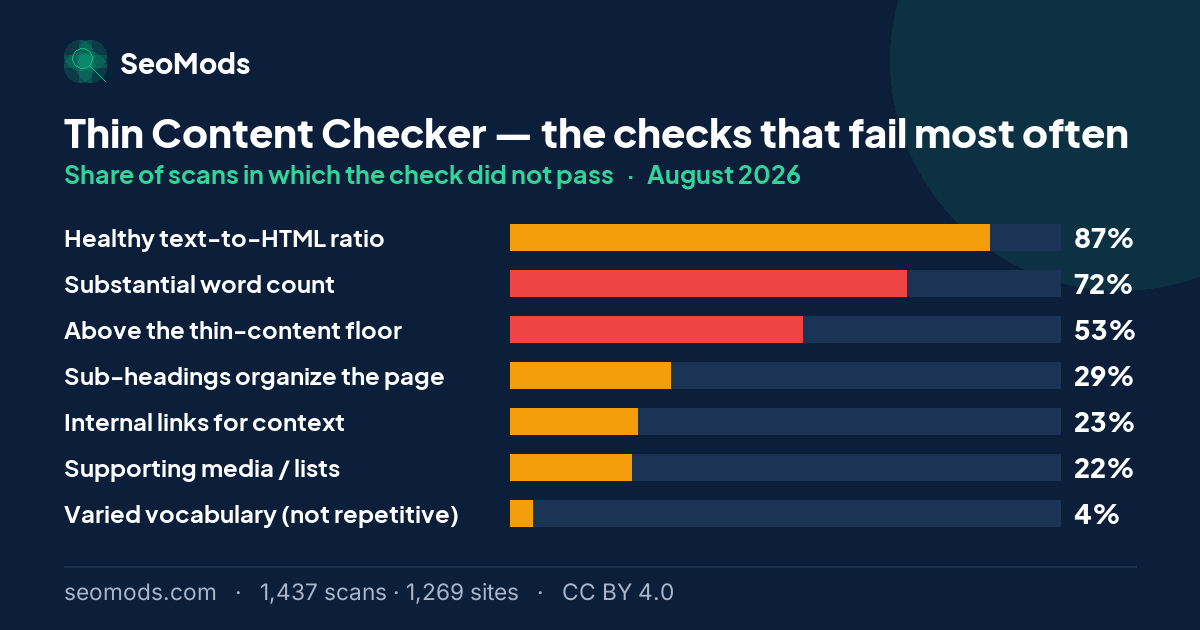The checks that failed most often on the Thin Content Checker in August 2026, with their rates