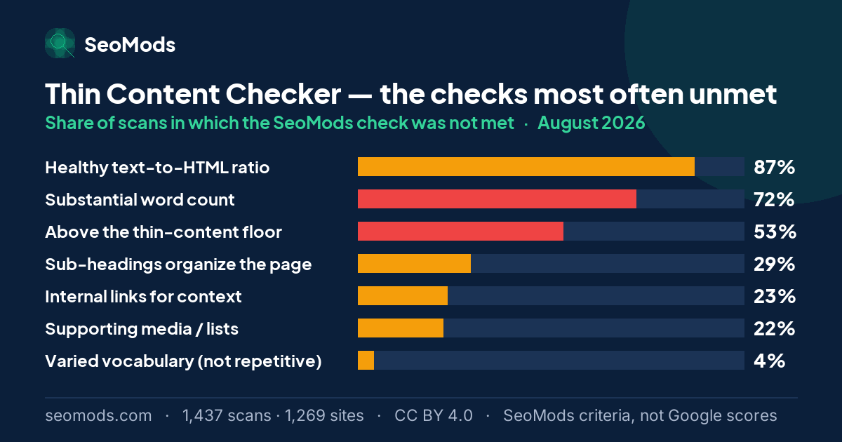 The SeoMods checks most often unmet on the Thin Content Checker in August 2026, with their rates