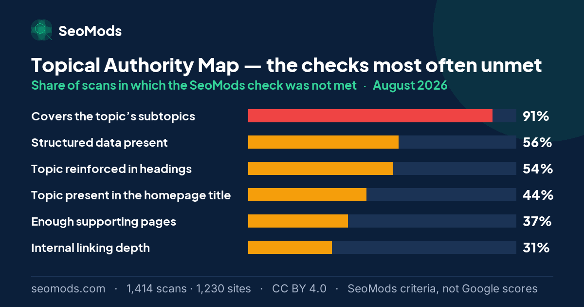 The SeoMods checks most often unmet on the Topical Authority Map in August 2026, with their rates