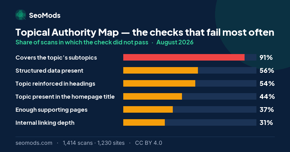 The checks that failed most often on the Topical Authority Map in August 2026, with their rates