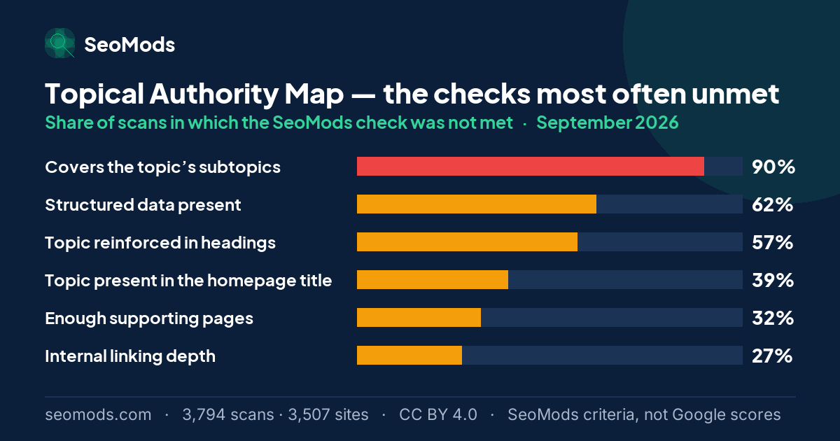 The SeoMods checks most often unmet on the Topical Authority Map in September 2026, with their rates