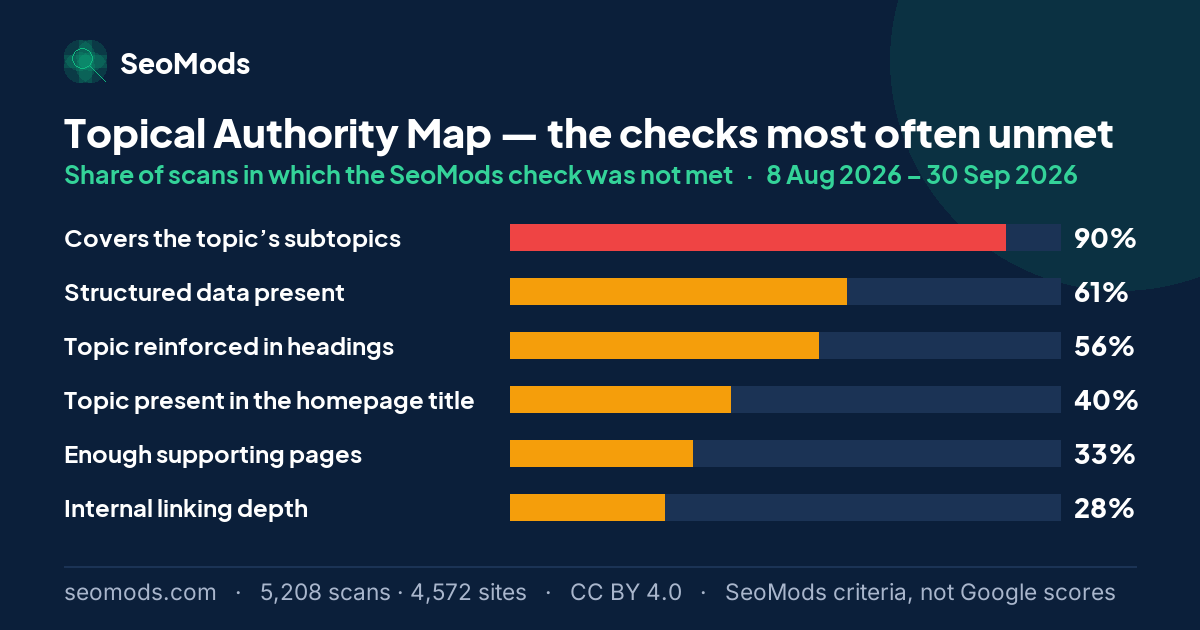 The SeoMods checks most often unmet on the Topical Authority Map, with the share of scans for each; “Covers the topic’s subtopics” leads at 90%