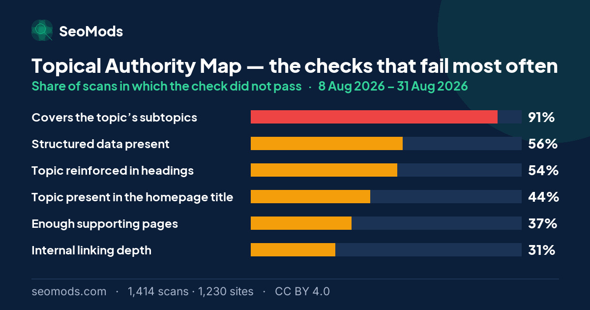The checks that fail most often on the Topical Authority Map, with each failure rate; “Covers the topic’s subtopics” leads at 91%