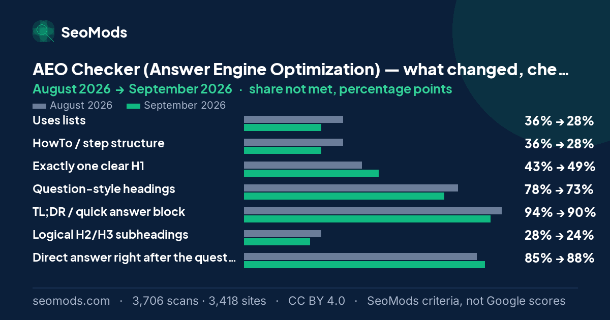 Change in the share of scans not meeting each SeoMods check on the AEO Checker (Answer Engine Optimization) between August 2026 and September 2026