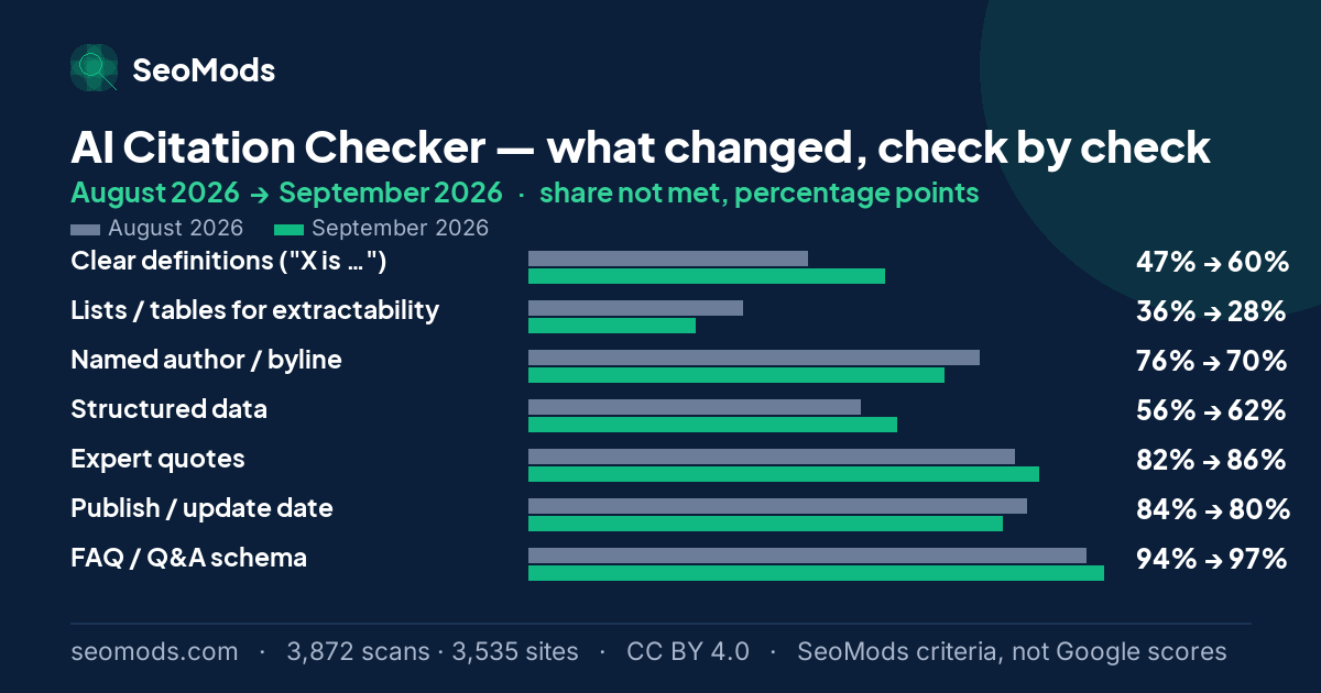 Change in the share of scans not meeting each SeoMods check on the AI Citation Checker between August 2026 and September 2026